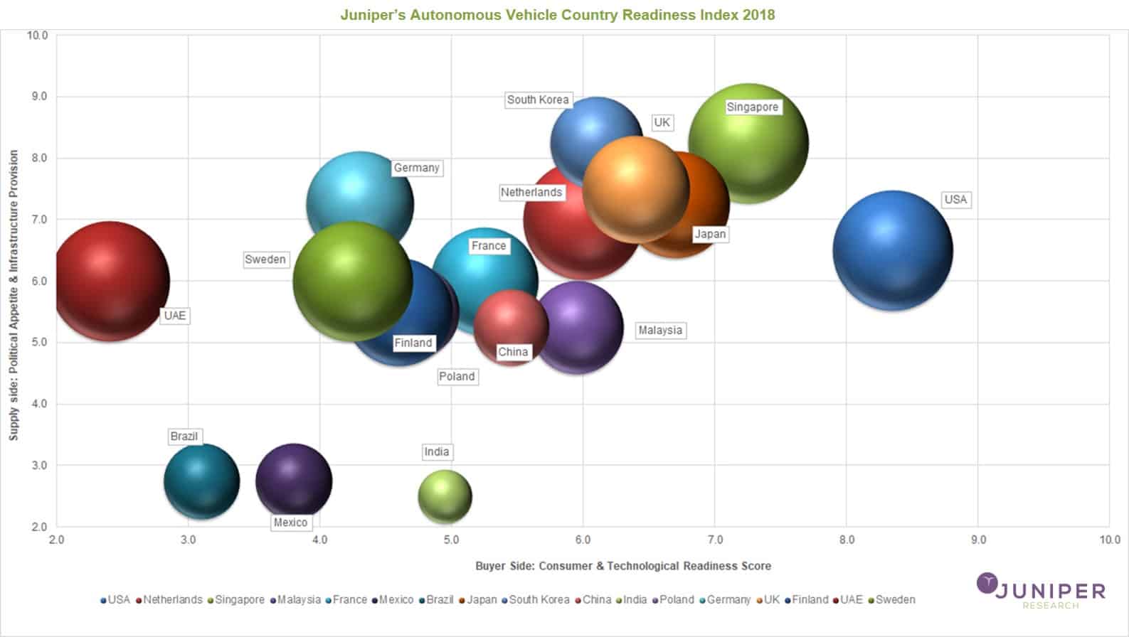 Juniper autonomous vehicle ountry-Readiness-Index-2018
