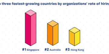 Source: https://f.hubspotusercontent30.net/hubfs/19498232/State%20of%20hiring%20report%202021/State%20of%20Hiring%20Report%202021.pdf