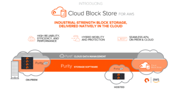 Photo from Pure Storage https://www.google.com/imgres?q=Pure%20Cloud%20Block%20Store&imgurl=https%3A%2F%2Fblog.purestorage.com%2Fwp-content%2Fuploads%2F2018%2F11%2FCloud_Block_Store_AWS.png&imgrefurl=https%3A%2F%2Fblog.purestorage.com%2Fpurely-technical%2Fannouncing-pure-storage-cloud-block-store-for-aws%2F&docid=qmug9oS-5xtoOM&tbnid=_gIJ3gk-Pg3B7M&vet=12ahUKEwi7sc-mlbqFAxVRcGwGHfKHByMQM3oFCIIBEAA..i&w=2468&h=1260&hcb=2&ved=2ahUKEwi7sc-mlbqFAxVRcGwGHfKHByMQM3oFCIIBEAA